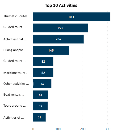 Top 10 Tourist Activities in Portugal Chart, in 2025